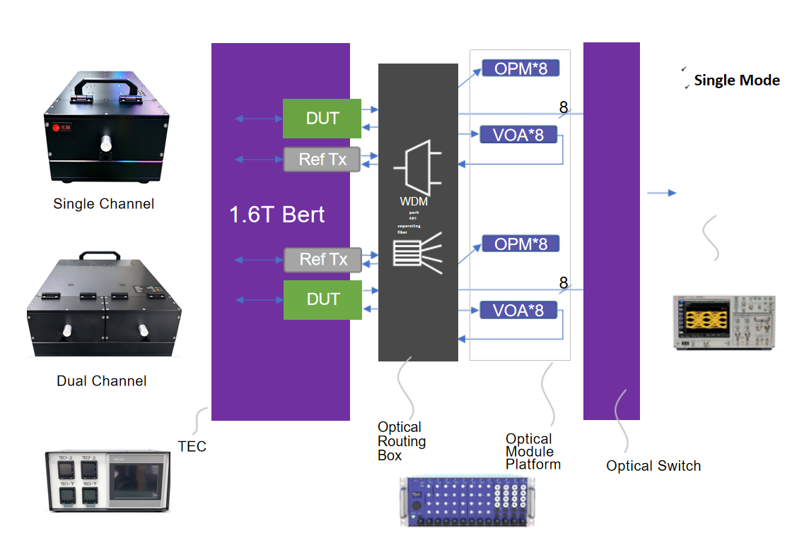 800G / 1.6T BERT and Temperature Testing