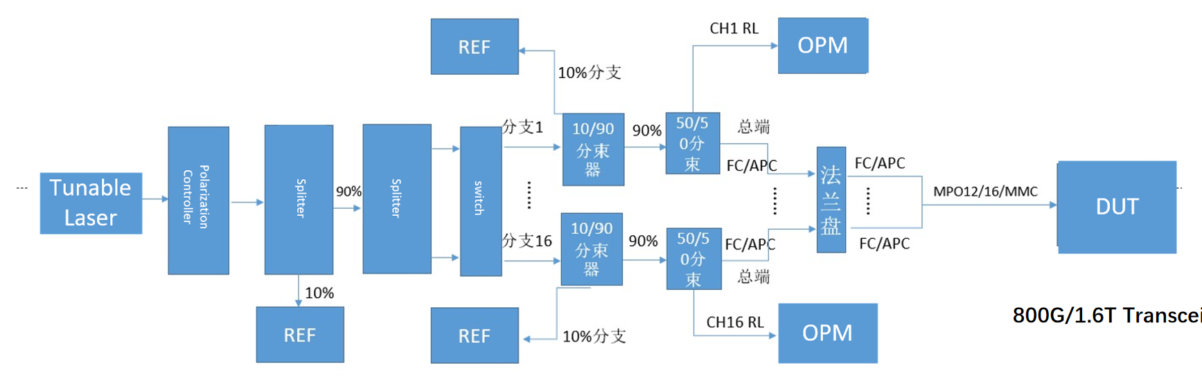 800G / 1.6T Optical Return Loss Testing